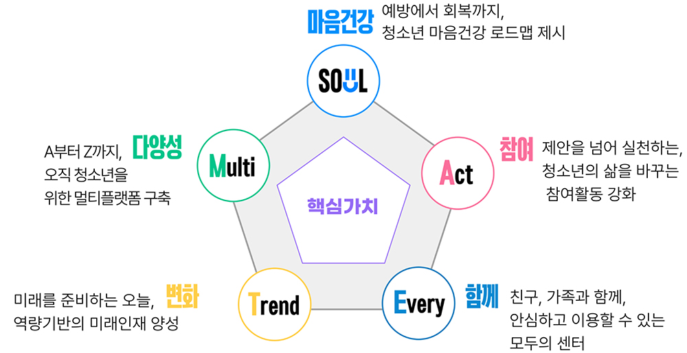 서대문청소년센터 핵심가치와 추진전략 안내